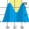 Tide chart for Sneeoosh Beach, Washington on 2021/10/22