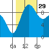 Tide chart for Sneeoosh Beach, Washington on 2021/10/29