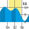 Tide chart for Sneeoosh Beach, Washington on 2022/02/11