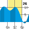 Tide chart for Sneeoosh Beach, Washington on 2022/02/26