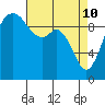 Tide chart for Sneeoosh Beach, Washington on 2022/04/10