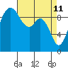Tide chart for Sneeoosh Beach, Washington on 2022/04/11
