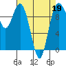 Tide chart for Sneeoosh Beach, Washington on 2022/04/19