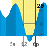 Tide chart for Sneeoosh Beach, Washington on 2022/04/20