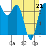 Tide chart for Sneeoosh Beach, Washington on 2022/04/21