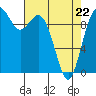 Tide chart for Sneeoosh Beach, Washington on 2022/04/22