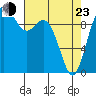 Tide chart for Sneeoosh Beach, Washington on 2022/04/23