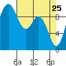 Tide chart for Sneeoosh Beach, Washington on 2022/04/25