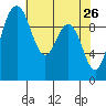 Tide chart for Sneeoosh Beach, Washington on 2022/04/26