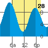 Tide chart for Sneeoosh Beach, Washington on 2022/04/28
