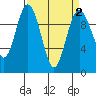 Tide chart for Sneeoosh Beach, Washington on 2022/04/2