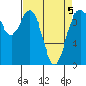 Tide chart for Sneeoosh Beach, Washington on 2022/04/5