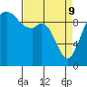 Tide chart for Sneeoosh Beach, Washington on 2022/04/9