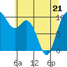 Tide chart for Sneeoosh Beach, Washington on 2022/05/21
