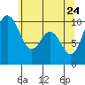 Tide chart for Sneeoosh Beach, Washington on 2022/05/24