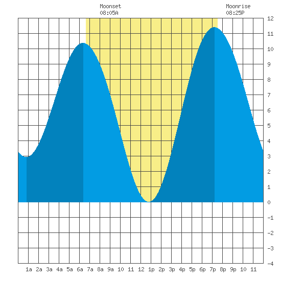 Tide Chart for 2022/09/11