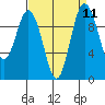 Tide chart for Sneeoosh Beach, Washington on 2022/09/11