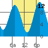Tide chart for Sneeoosh Beach, Washington on 2022/09/12