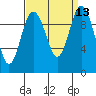 Tide chart for Sneeoosh Beach, Washington on 2022/09/13