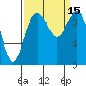 Tide chart for Sneeoosh Beach, Washington on 2022/09/15