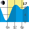 Tide chart for Sneeoosh Beach, Washington on 2022/09/17