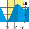 Tide chart for Sneeoosh Beach, Washington on 2022/09/18