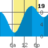 Tide chart for Sneeoosh Beach, Washington on 2022/09/19