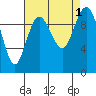 Tide chart for Sneeoosh Beach, Washington on 2022/09/1