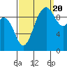 Tide chart for Sneeoosh Beach, Washington on 2022/09/20