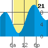 Tide chart for Sneeoosh Beach, Washington on 2022/09/21
