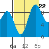 Tide chart for Sneeoosh Beach, Washington on 2022/09/22