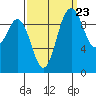 Tide chart for Sneeoosh Beach, Washington on 2022/09/23