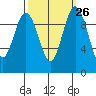 Tide chart for Sneeoosh Beach, Washington on 2022/09/26