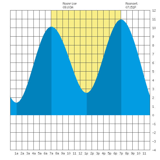 Tide Chart for 2022/09/27