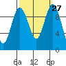 Tide chart for Sneeoosh Beach, Washington on 2022/09/27