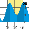 Tide chart for Sneeoosh Beach, Washington on 2022/09/28