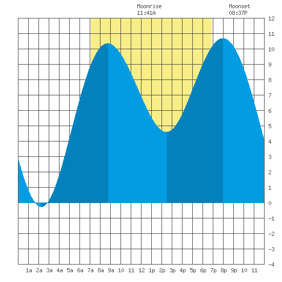 Tide Chart for 2022/09/29