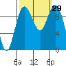 Tide chart for Sneeoosh Beach, Washington on 2022/09/29