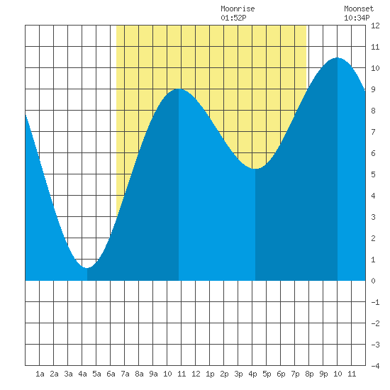 Tide Chart for 2022/09/2