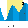 Tide chart for Sneeoosh Beach, Washington on 2022/09/2