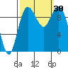Tide chart for Sneeoosh Beach, Washington on 2022/09/30
