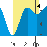 Tide chart for Sneeoosh Beach, Washington on 2022/09/4