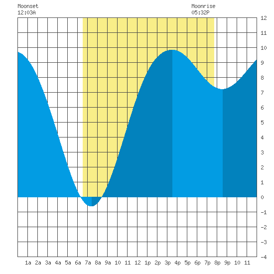 Tide Chart for 2022/09/5