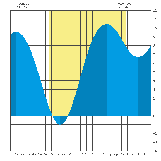 Tide Chart for 2022/09/6