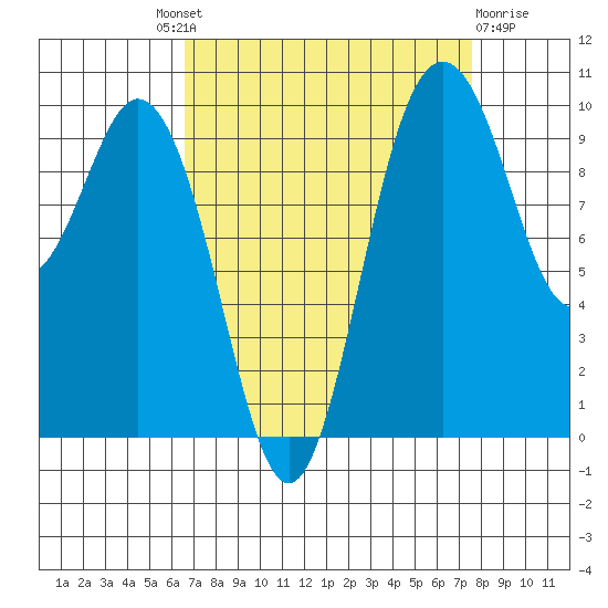 Tide Chart for 2022/09/9