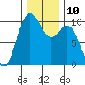 Tide chart for Sneeoosh Beach, Washington on 2023/01/10