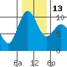 Tide chart for Sneeoosh Beach, Washington on 2023/01/13