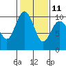 Tide chart for Sneeoosh Beach, Washington on 2023/02/11