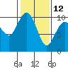 Tide chart for Sneeoosh Beach, Washington on 2023/02/12