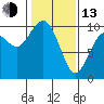 Tide chart for Sneeoosh Beach, Washington on 2023/02/13